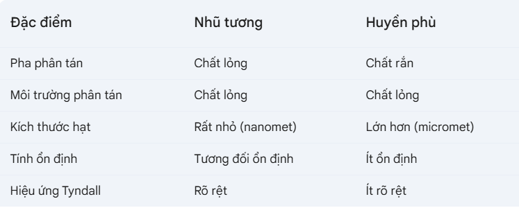 Nhũ tương - Hệ phân tán trong ngành hóa chất là gì