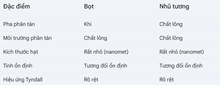 Bọt - Hệ phân tán trong ngành hóa chất là gì